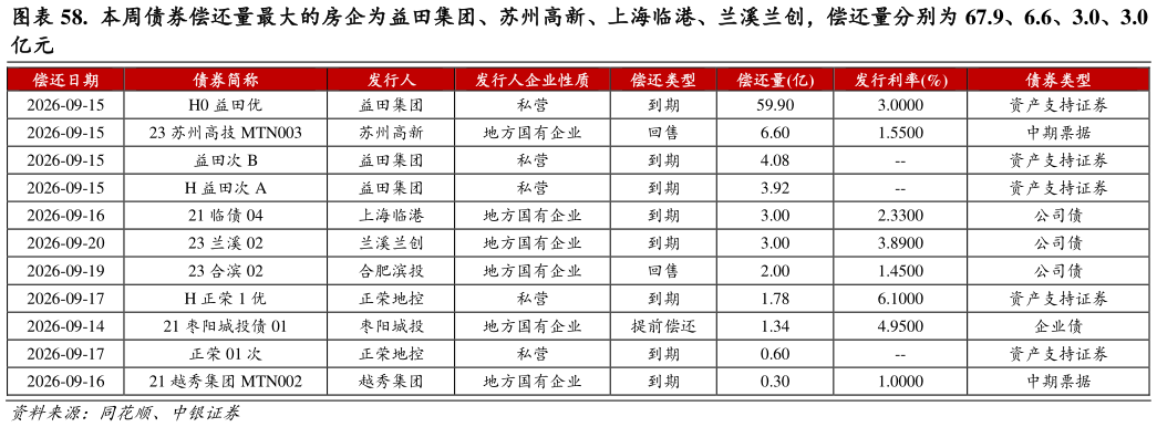 如何了解.  本周债券偿还量最大的房企为益田集团、苏州高新、上海临港、兰溪兰创，偿还量分别为 67.9、6.6、3.0、3.0