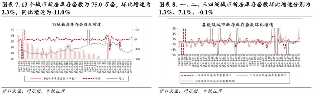 如何解释.  一、二、三四线城市新房库存套数环比增速分别为