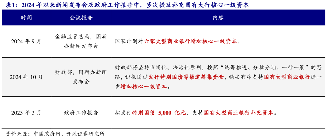 谁能回答2024 年以来新闻发布会及政府工作报告中，多次提及补充国有大行核心一级资本
