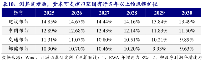 如何解释测算定增后，资本可支撑四家国有行 5 年以上的规模扩张