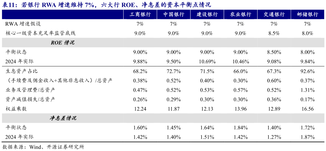 如何看待若银行 RWA 增速维持 7%，六大行 ROE、净息差的资本平衡点情况