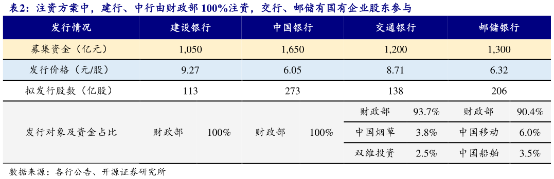 想问下各位网友注资方案中，建行、中行由财政部 100%注资，交行、邮储有国有企业股东参与