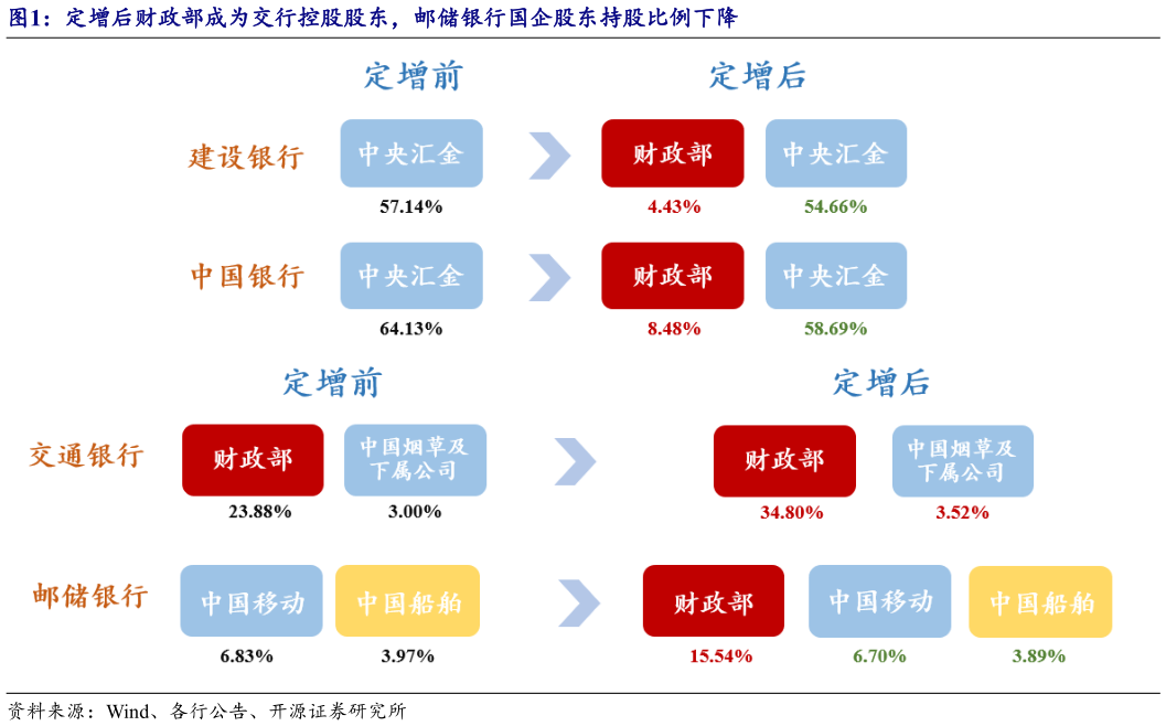 咨询下各位定增后财政部成为交行控股股东，邮储银行国企股东持股比例下降