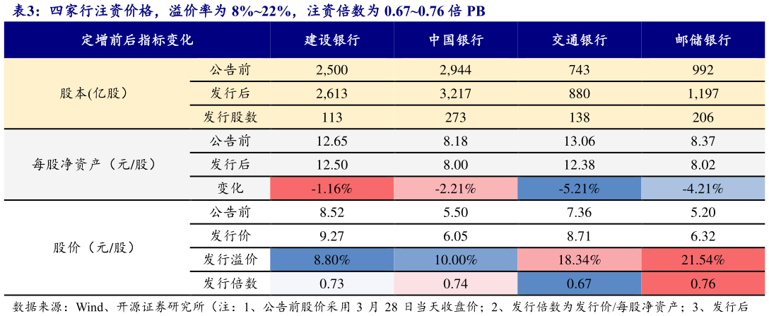 如何解释四家行注资价格，溢价率为 8%22%，注资倍数为 0.670.76 倍 PB