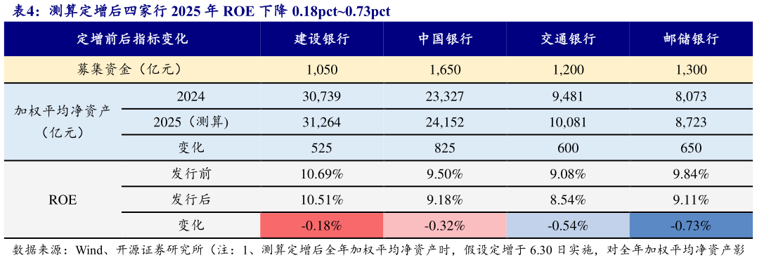 怎样理解测算定增后四家行 2025 年 ROE 下降 0.18pct0.73pct