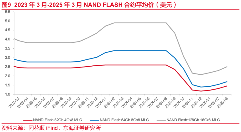 如何解释2023 年 3 月-2025 年 3 月 NAND FLASH 合约平均价（美元）