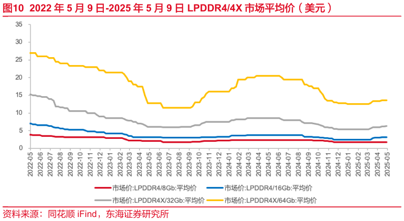 我想了解一下2022 年 5 月 9 日-2025 年 5 月 9 日 LPDDR44X 市场平均价（美元）