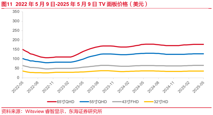 咨询大家2022 年 5 月 9 日-2025 年 5 月 9 日 TV 面板价格（美元）