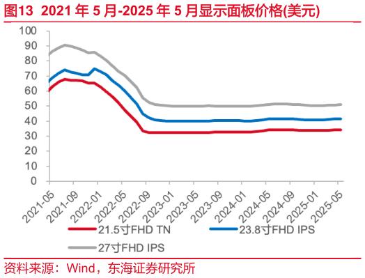 咨询下各位2021 年 5 月-2025 年 5 月显示面板价格美元