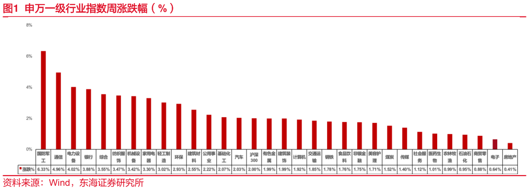 我想了解一下申万一级行业指数周涨跌幅（%）