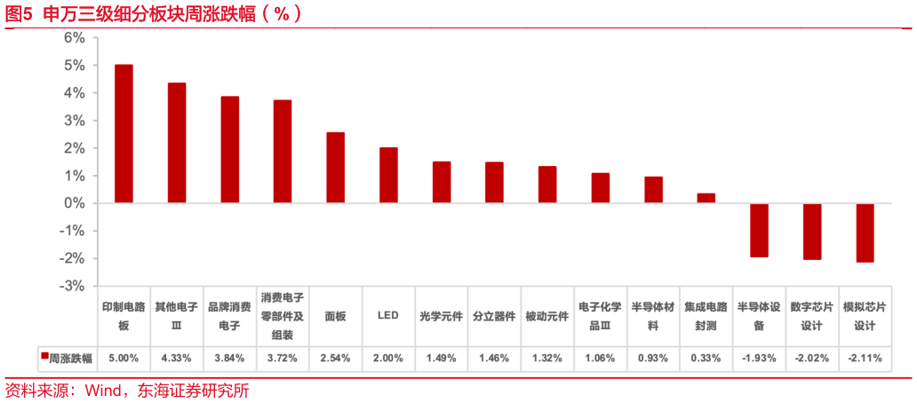咨询下各位申万三级细分板块周涨跌幅（%）