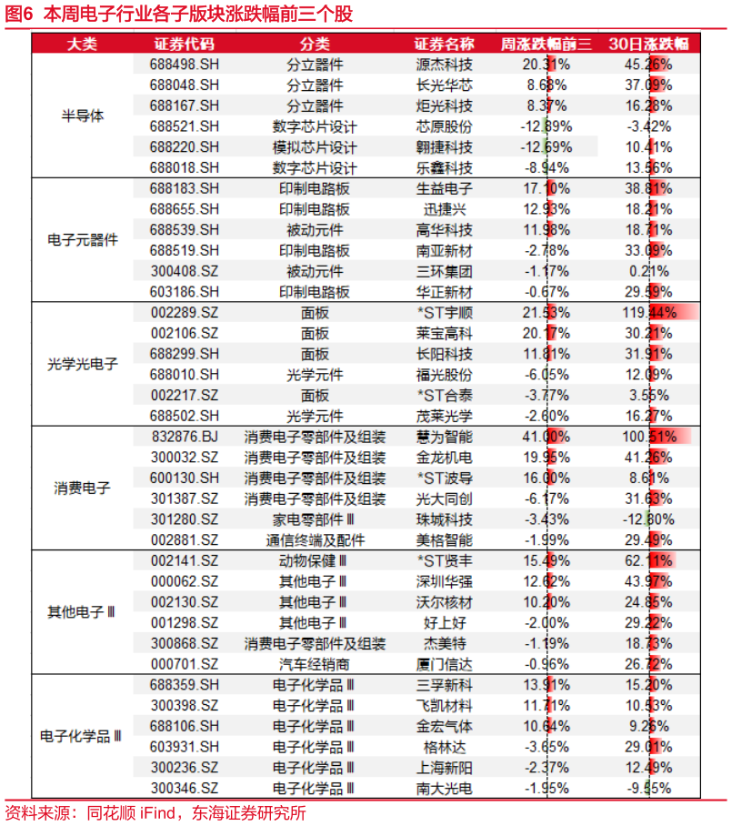 想问下各位网友本周电子行业各子版块涨跌幅前三个股