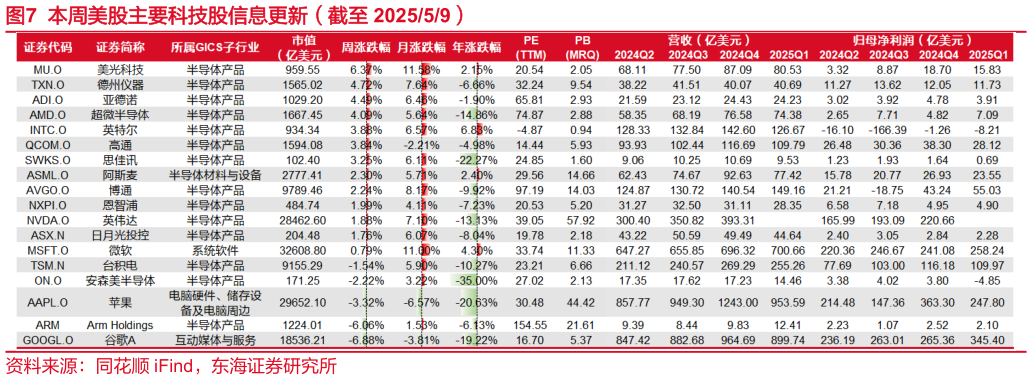 你知道本周美股主要科技股信息更新（截至 202559）