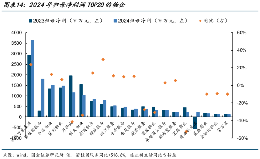 我想了解一下2024年归母净利润TOP20的物企