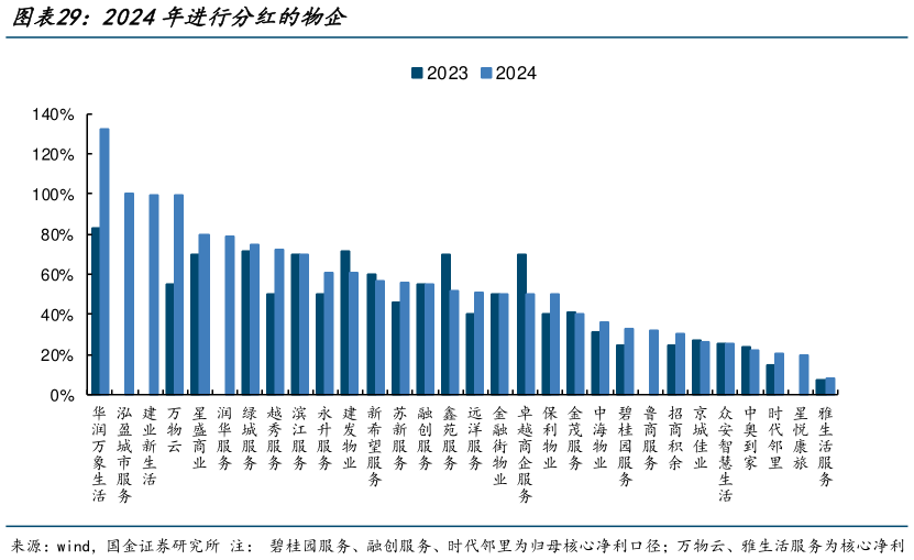 咨询下各位2024年进行分红的物企