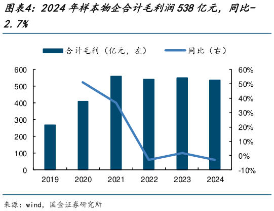 如何了解2024年样本物企合计毛利润538亿元，同比-