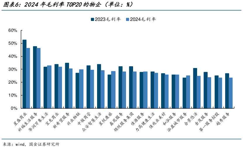 一起讨论下2024年毛利率TOP20的物企（单位：%）