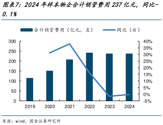 请问一下2024年样本物企合计销管费用237亿元，同比-