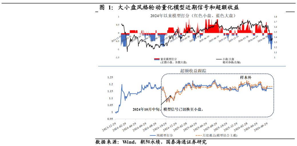 我想了解一下大小盘风格轮动量化模型近期信号和超额收益