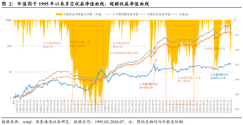 如何解释市值因子 1995 年以来多空收益净值曲线、超额收益净值曲线
