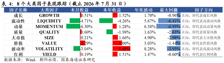 如何解释8 个大类因子表现跟踪（截止 2026 年 7 月 31 日）