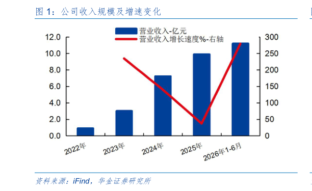 请问一下公司收入规模及增速变化