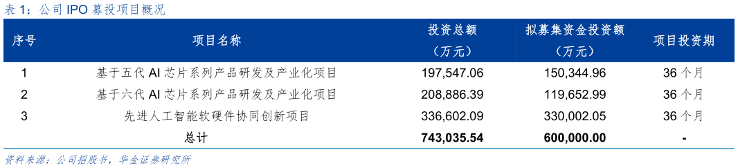 各位网友请教一下公司 IPO 募投项目概况