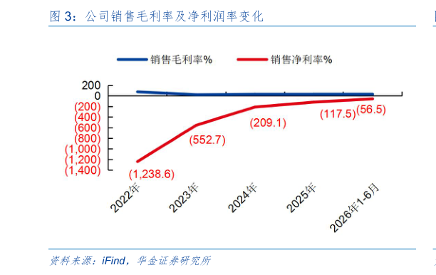 一起讨论下公司销售毛利率及净利润率变化