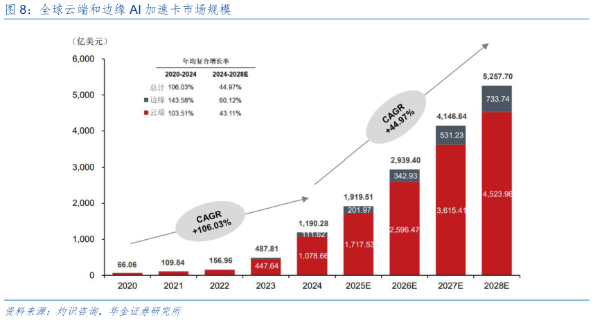 你知道全球云端和边缘 AI 加速卡市场规模