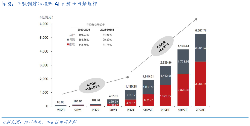如何了解全球训练和推理 AI 加速卡市场规模
