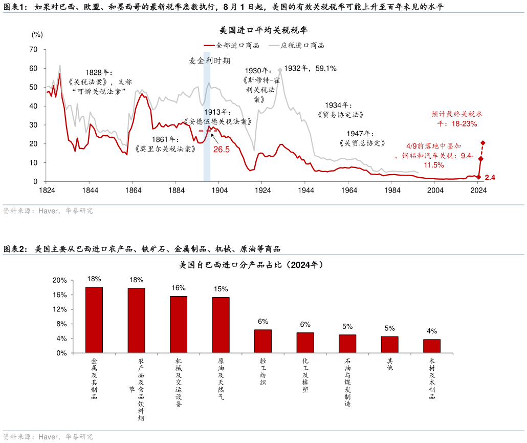 谁知道如果对巴西、欧盟、和墨西哥的最新税率悉数执行，8 月 1 日起，美国的有效关税税率可能上升至百年未见的水平 美国主要从巴西进口农产品、铁矿石、金属制品、机械、原油等商品