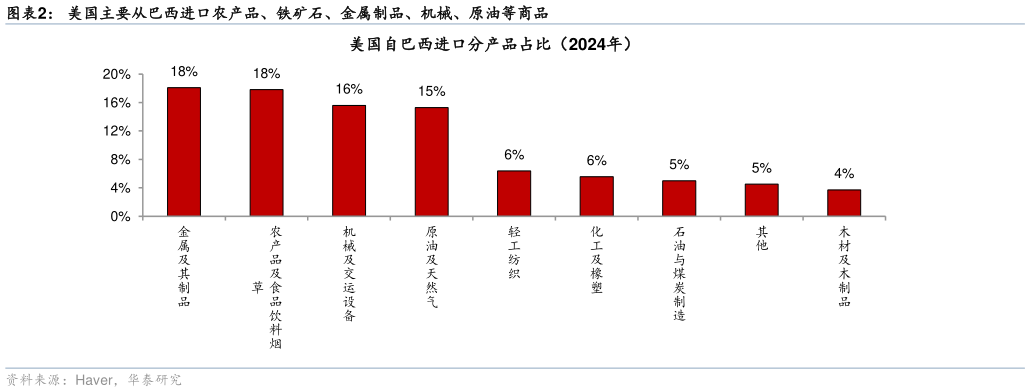 你知道美国主要从巴西进口农产品、铁矿石、金属制品、机械、原油等商品