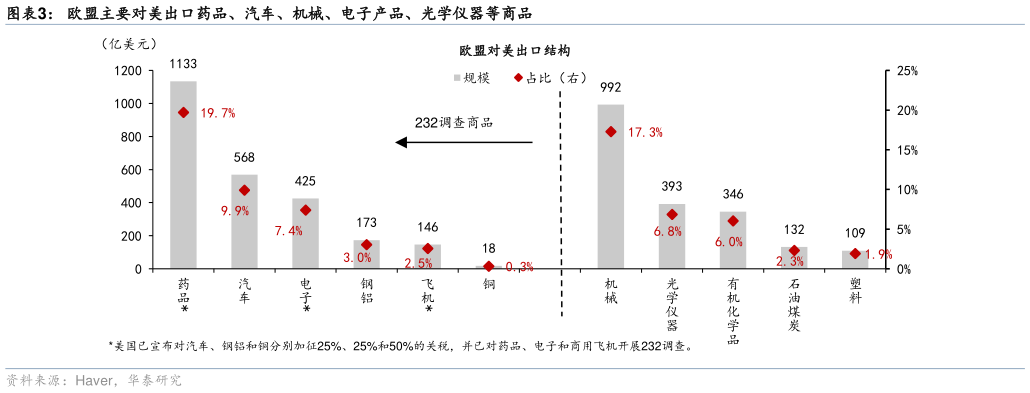 想关注一下欧盟主要对美出口药品、汽车、机械、电子产品、光学仪器等商品