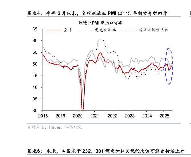 如何了解今年 5 月以来，全球制造业 PMI 出口订单指数有所回升