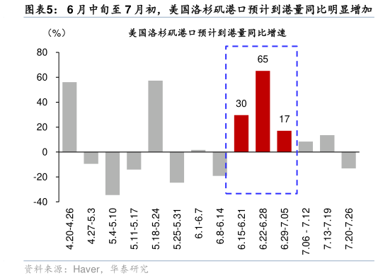 如何才能6 月中旬至 7 月初，美国洛杉矶港口预计到港量同比明显增加