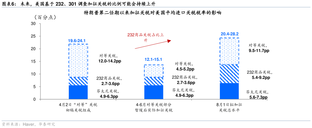 如何解释未来，美国基于 232、301 调查加征关税的比例可能会持续上升