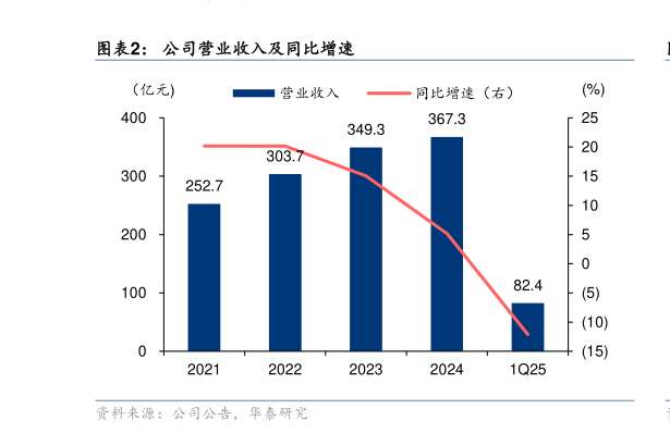如何才能公司营业收入及同比增速