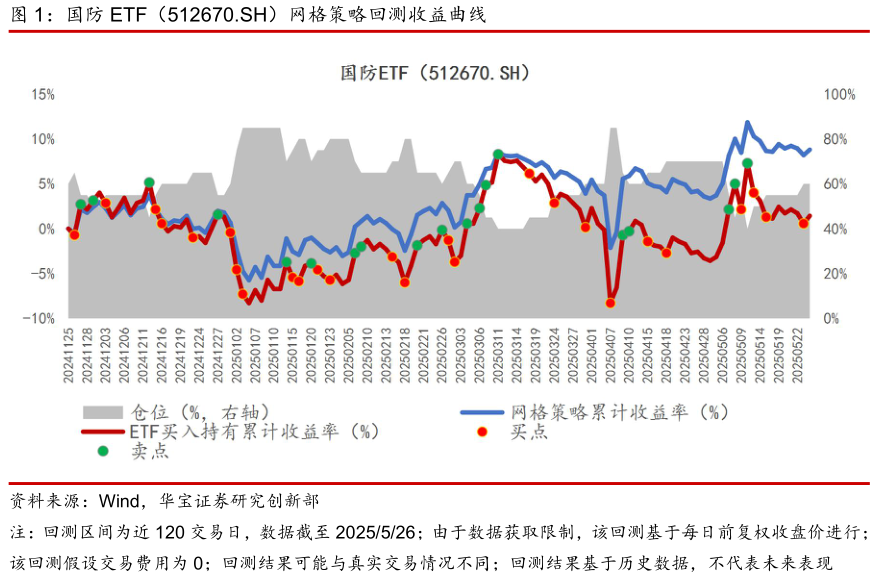 你知道国防 ETF（512670.SH）网格策略回测收益曲线