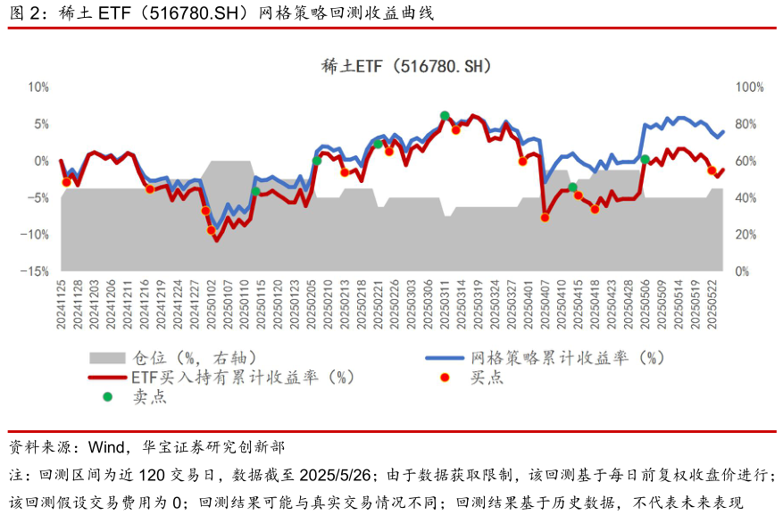 你知道稀土 ETF（516780.SH）网格策略回测收益曲线