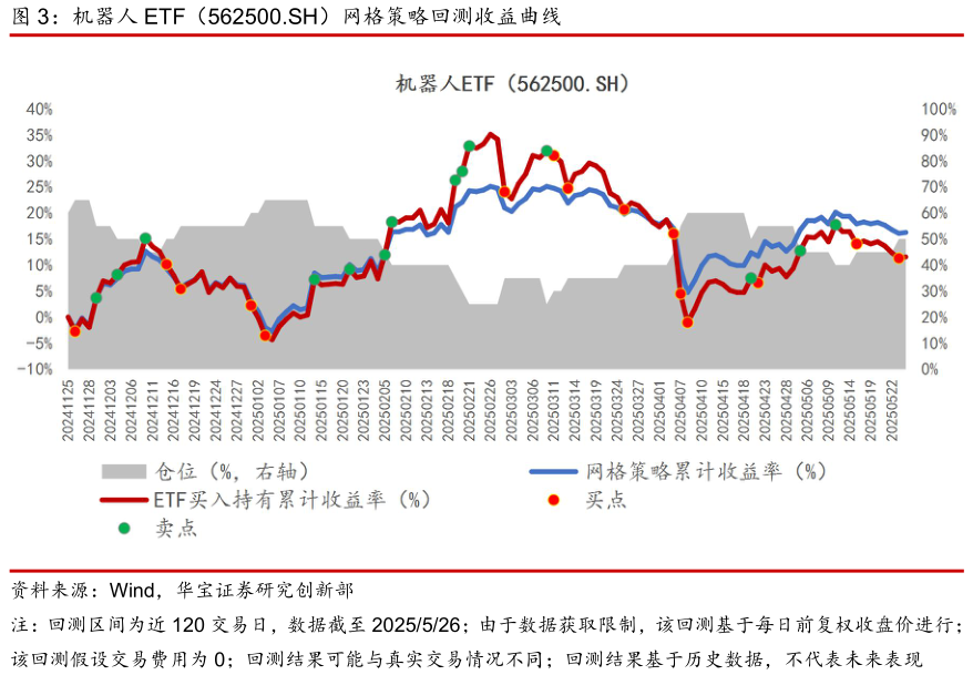 怎样理解机器人 ETF（562500.SH）网格策略回测收益曲线