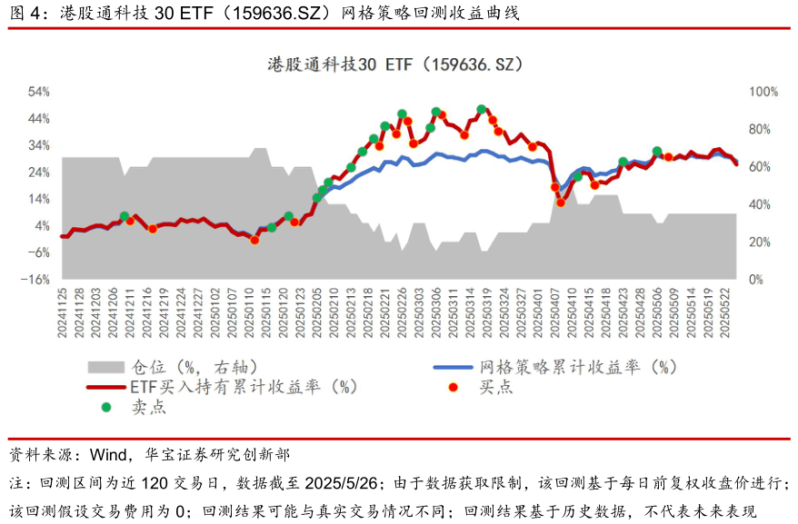 请问一下港股通科技 30 ETF（159636.SZ）网格策略回测收益曲线