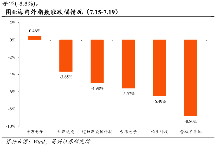 谁能回答海内外指数涨跌幅情况（7.15-7.19）