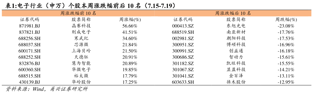 请问一下电子行业（申万）个股本周涨跌幅前后 10 名（7.15-7.19）
