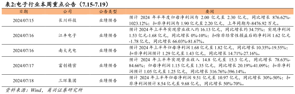 各位网友请教一下电子行业本周重点公告（7.15-7.19）