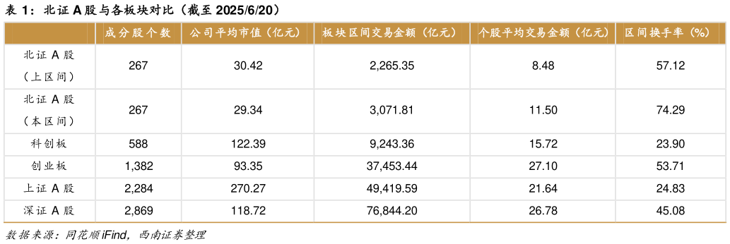 如何看待北证 A 股与各板块对比（截至 2025620）