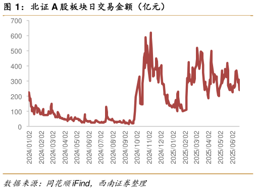 谁知道北证 A 股板块日交易金额（亿元）