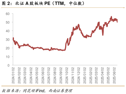 一起讨论下北证 A 股板块 PE（TTM，中位数）