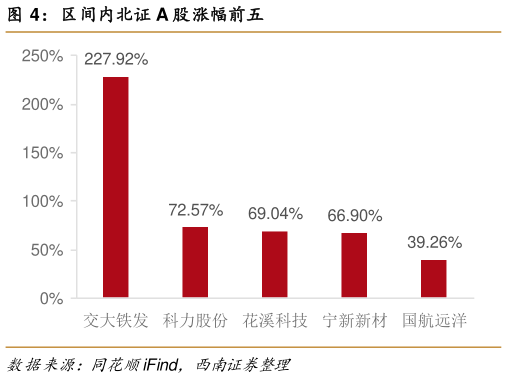 如何了解区间内北证 A 股涨幅前五