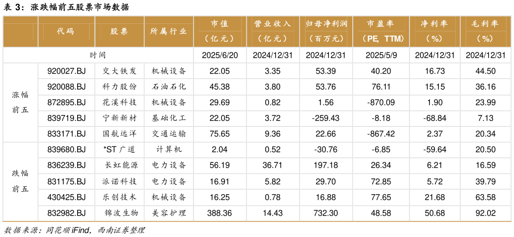 你知道涨跌幅前五股票市场数据