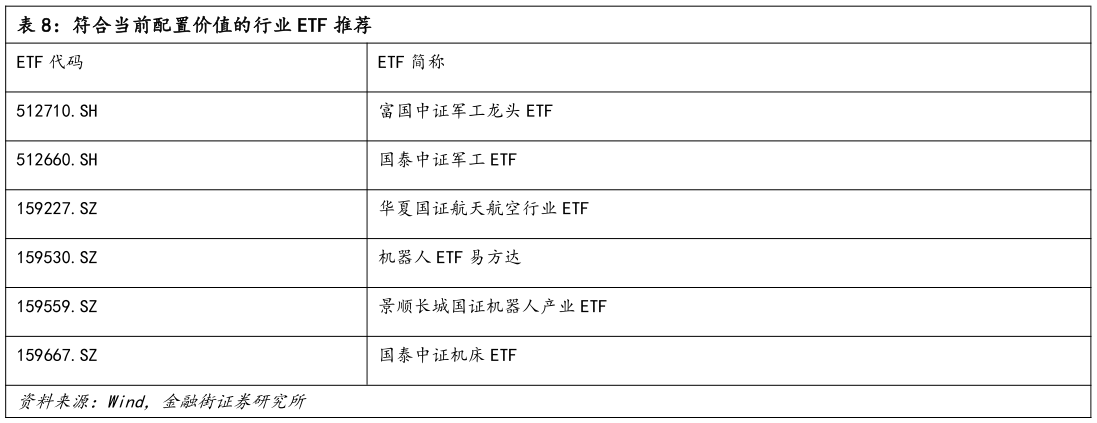 我想了解一下符合当前配置价值的行业 ETF 推荐